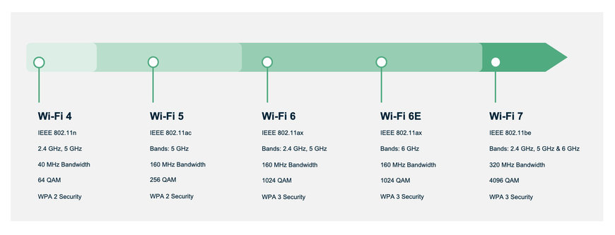 Wi-Fi 7: Examining its Features and Benefits for Public Transport 